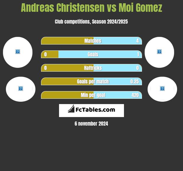 Andreas Christensen vs Moi Gomez h2h player stats