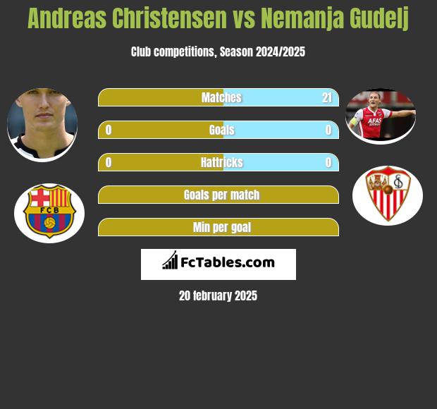 Andreas Christensen vs Nemanja Gudelj h2h player stats