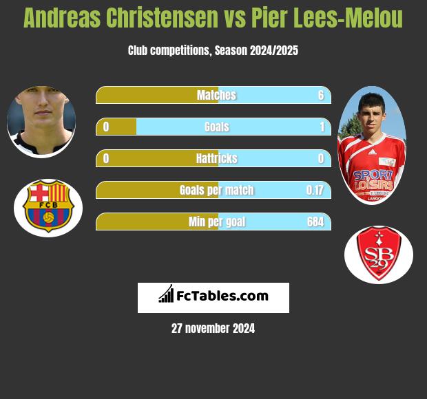 Andreas Christensen vs Pier Lees-Melou h2h player stats