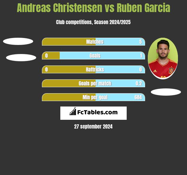 Andreas Christensen vs Ruben Garcia h2h player stats