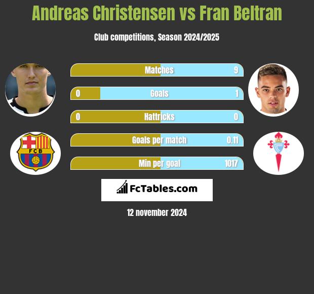 Andreas Christensen vs Fran Beltran h2h player stats