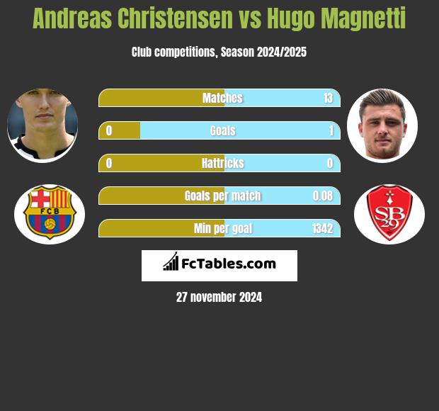 Andreas Christensen vs Hugo Magnetti h2h player stats