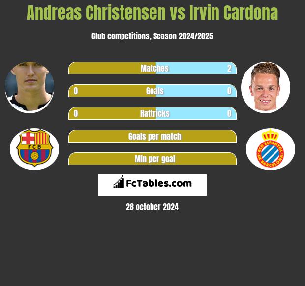 Andreas Christensen vs Irvin Cardona h2h player stats