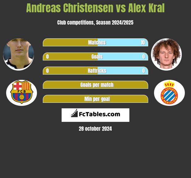 Andreas Christensen vs Alex Kral h2h player stats