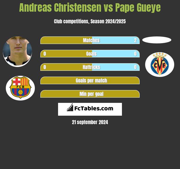 Andreas Christensen vs Pape Gueye h2h player stats