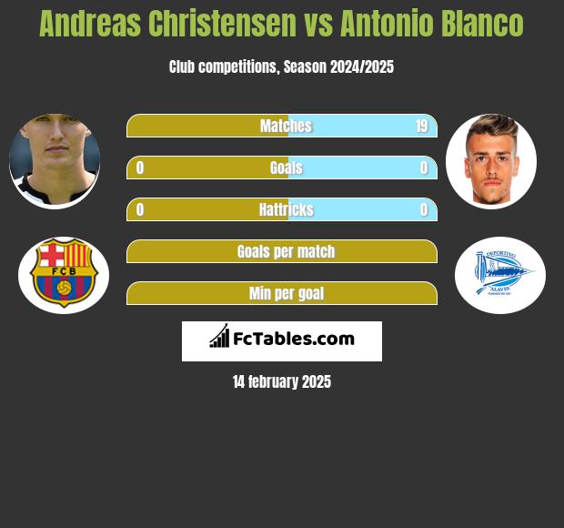 Andreas Christensen vs Antonio Blanco h2h player stats