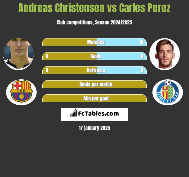 Andreas Christensen vs Carles Perez h2h player stats