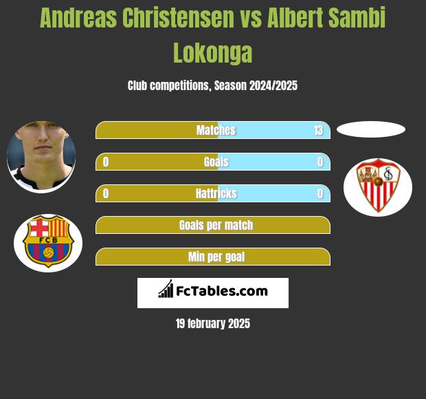 Andreas Christensen vs Albert Sambi Lokonga h2h player stats