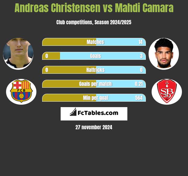 Andreas Christensen vs Mahdi Camara h2h player stats