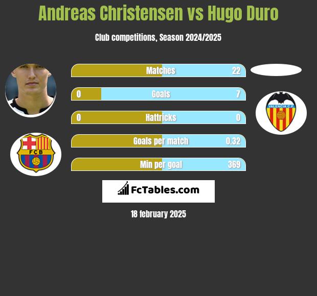 Andreas Christensen vs Hugo Duro h2h player stats