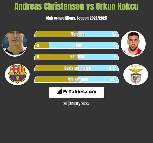 Andreas Christensen vs Orkun Kokcu h2h player stats