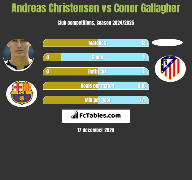 Andreas Christensen vs Conor Gallagher h2h player stats