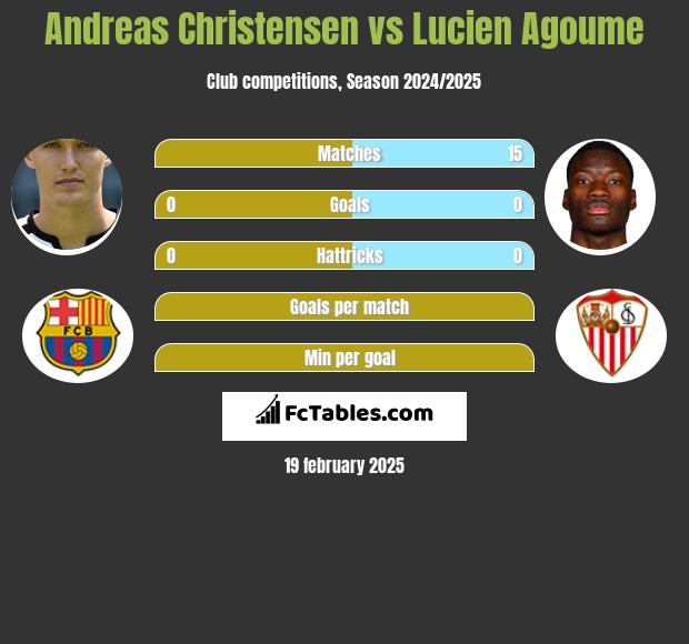 Andreas Christensen vs Lucien Agoume h2h player stats