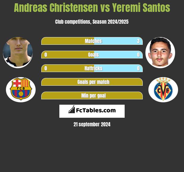 Andreas Christensen vs Yeremi Santos h2h player stats