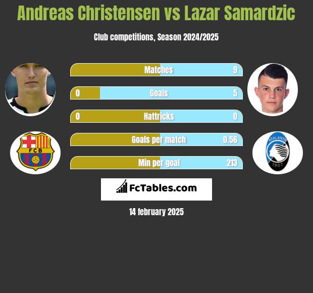 Andreas Christensen vs Lazar Samardzic h2h player stats