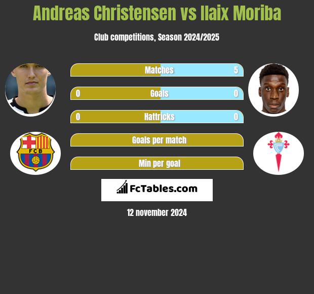 Andreas Christensen vs Ilaix Moriba h2h player stats