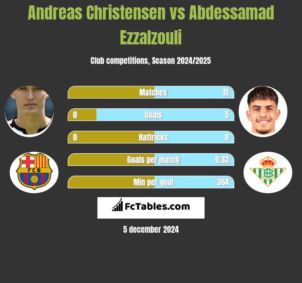 Andreas Christensen vs Abdessamad Ezzalzouli h2h player stats