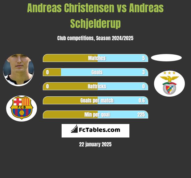 Andreas Christensen vs Andreas Schjelderup h2h player stats