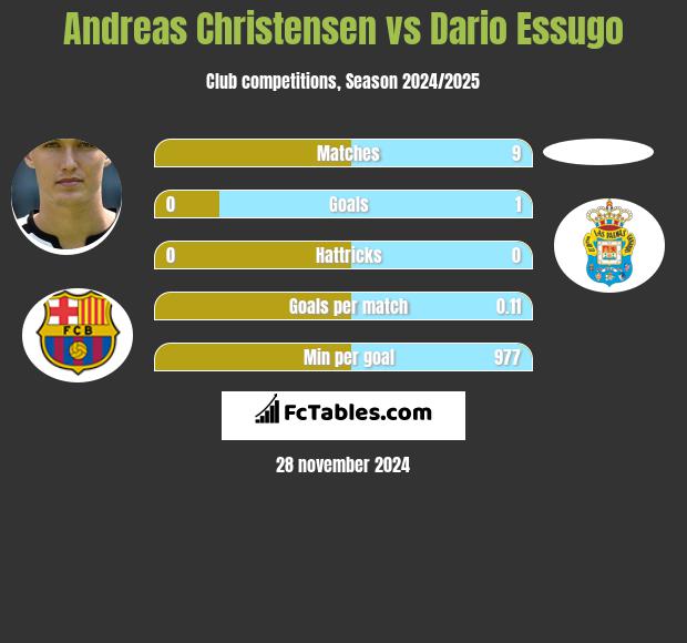 Andreas Christensen vs Dario Essugo h2h player stats