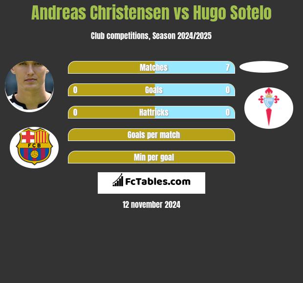 Andreas Christensen vs Hugo Sotelo h2h player stats