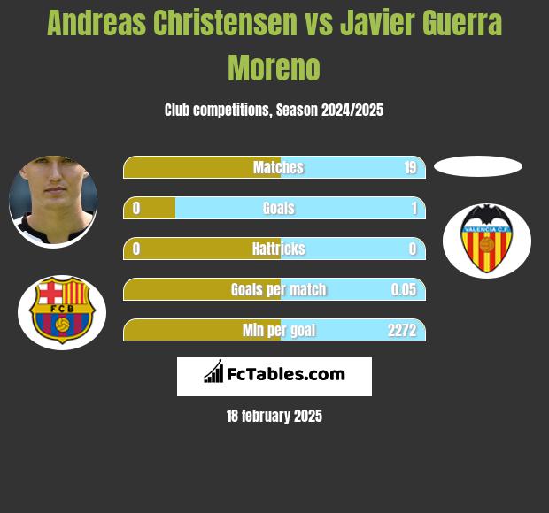 Andreas Christensen vs Javier Guerra Moreno h2h player stats