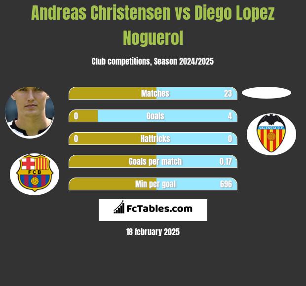 Andreas Christensen vs Diego Lopez Noguerol h2h player stats