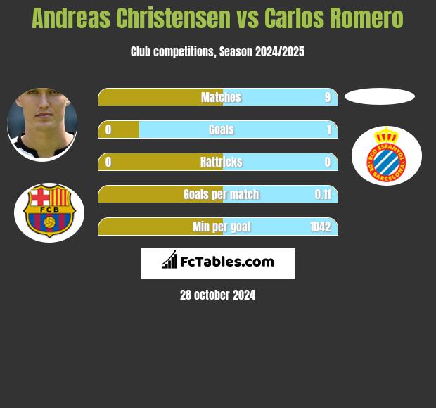 Andreas Christensen vs Carlos Romero h2h player stats