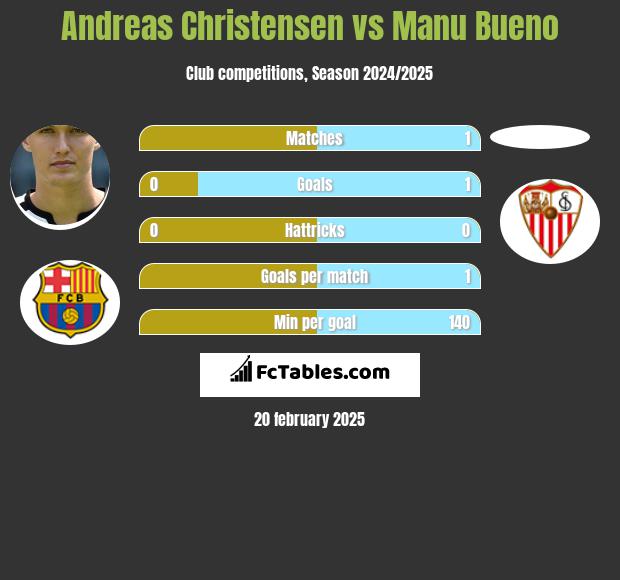 Andreas Christensen vs Manu Bueno h2h player stats