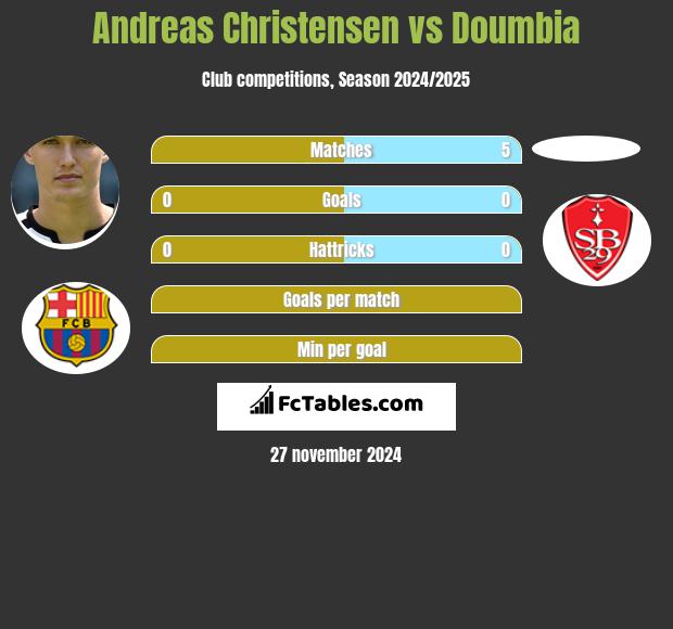 Andreas Christensen vs Doumbia h2h player stats