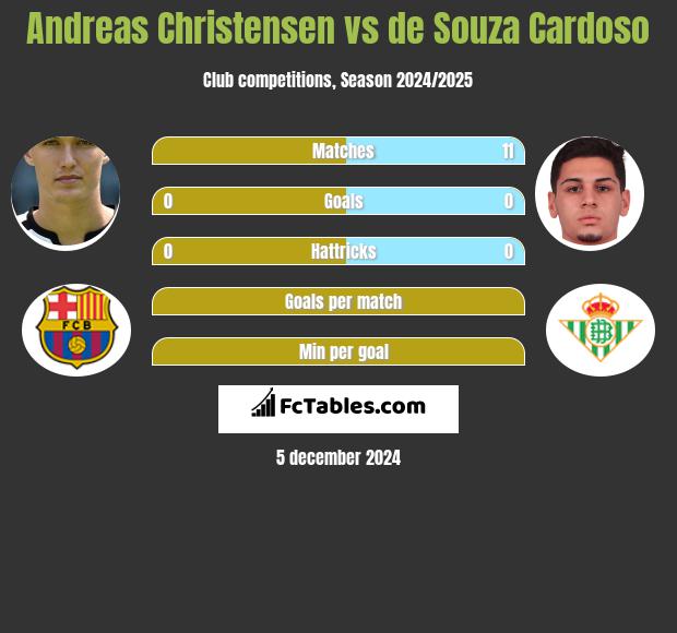 Andreas Christensen vs de Souza Cardoso h2h player stats