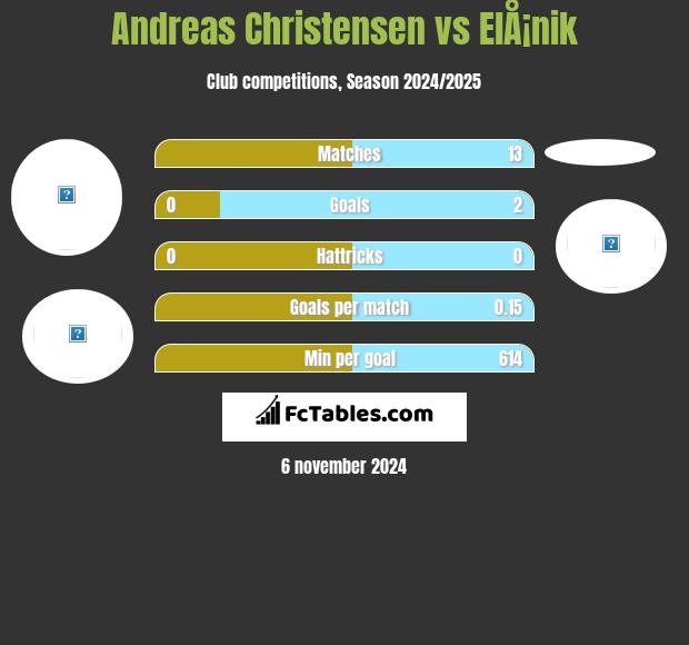 Andreas Christensen vs ElÅ¡nik h2h player stats