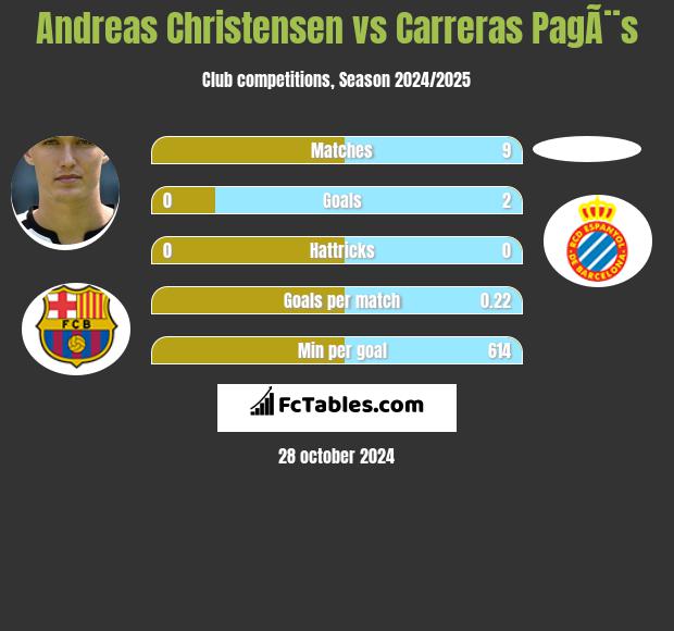 Andreas Christensen vs Carreras PagÃ¨s h2h player stats