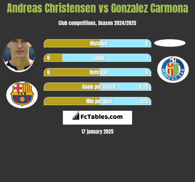 Andreas Christensen vs Gonzalez Carmona h2h player stats