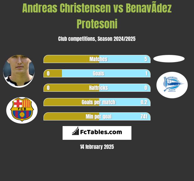 Andreas Christensen vs BenavÃ­dez Protesoni h2h player stats