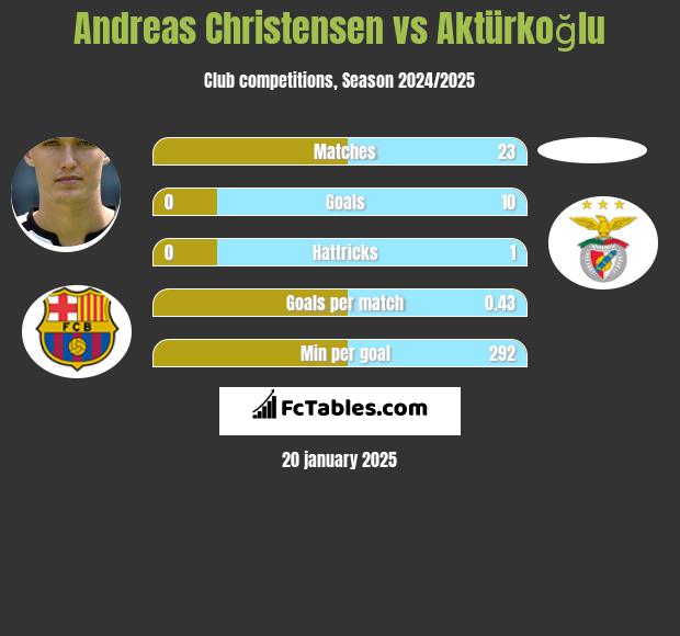 Andreas Christensen vs Aktürkoğlu h2h player stats