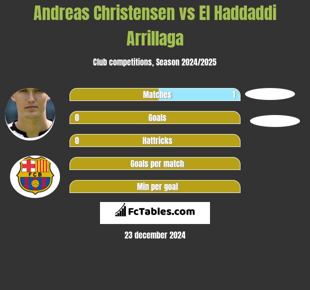 Andreas Christensen vs El Haddaddi Arrillaga h2h player stats