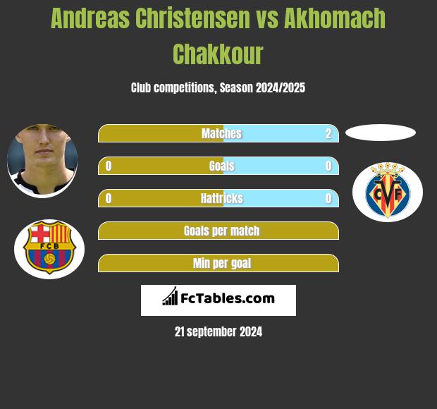 Andreas Christensen vs Akhomach Chakkour h2h player stats