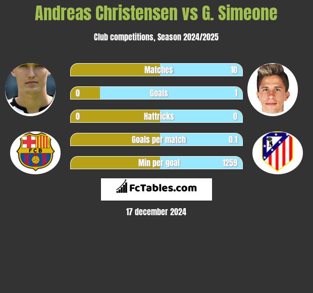 Andreas Christensen vs G. Simeone h2h player stats