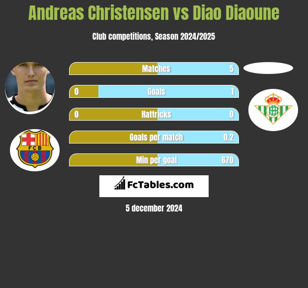 Andreas Christensen vs Diao Diaoune h2h player stats