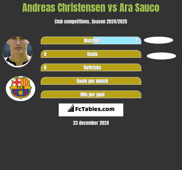 Andreas Christensen vs Ara Sauco h2h player stats