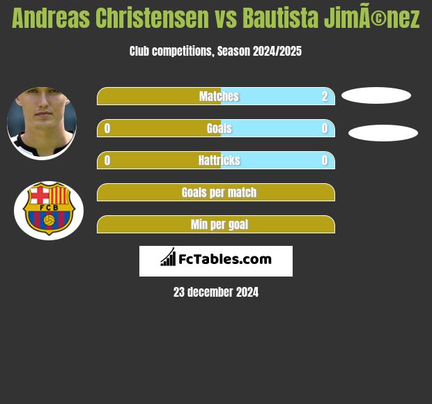 Andreas Christensen vs Bautista JimÃ©nez h2h player stats