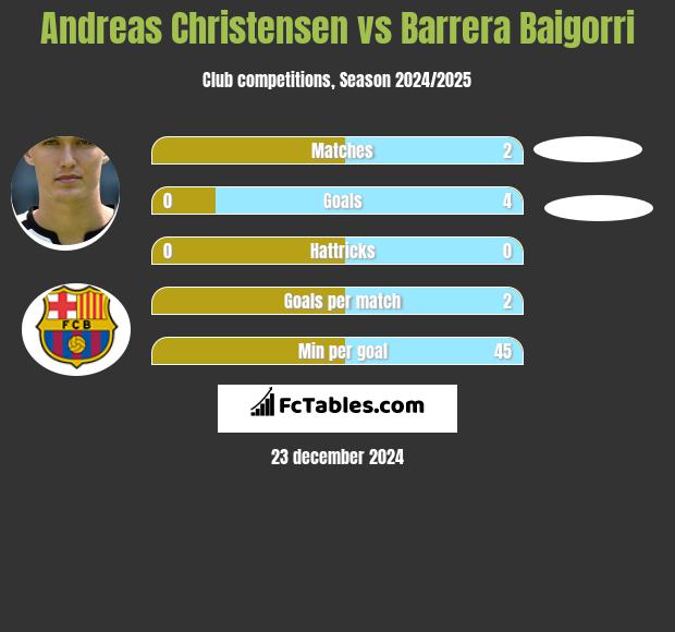 Andreas Christensen vs Barrera Baigorri h2h player stats