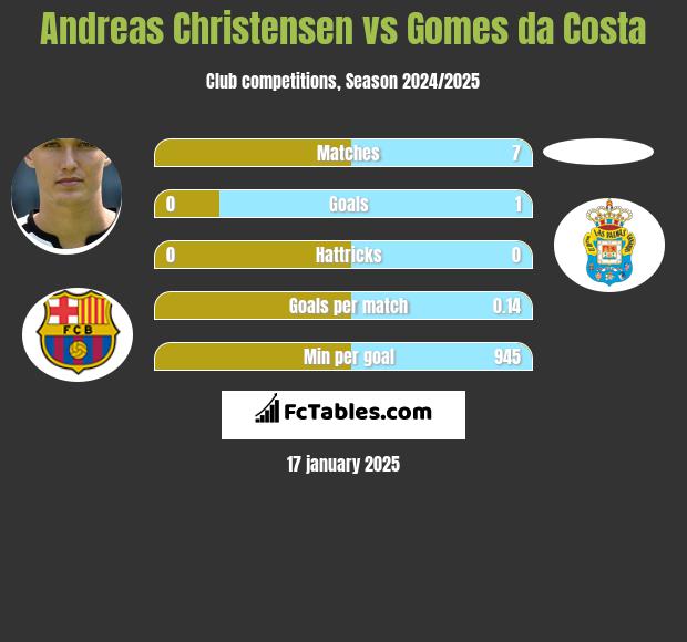 Andreas Christensen vs Gomes da Costa h2h player stats