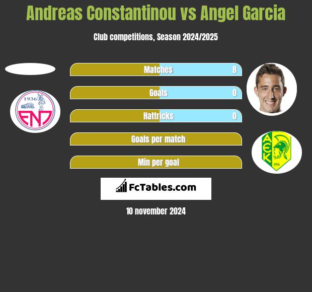 Andreas Constantinou vs Angel Garcia h2h player stats