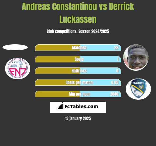 Andreas Constantinou vs Derrick Luckassen h2h player stats