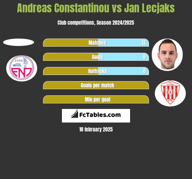 Andreas Constantinou vs Jan Lecjaks h2h player stats