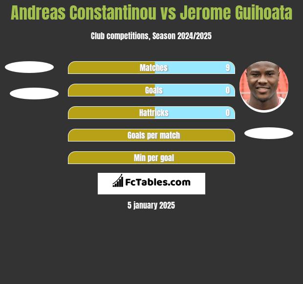 Andreas Constantinou vs Jerome Guihoata h2h player stats