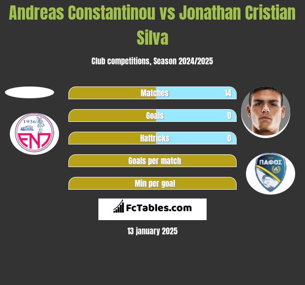 Andreas Constantinou vs Jonathan Cristian Silva h2h player stats