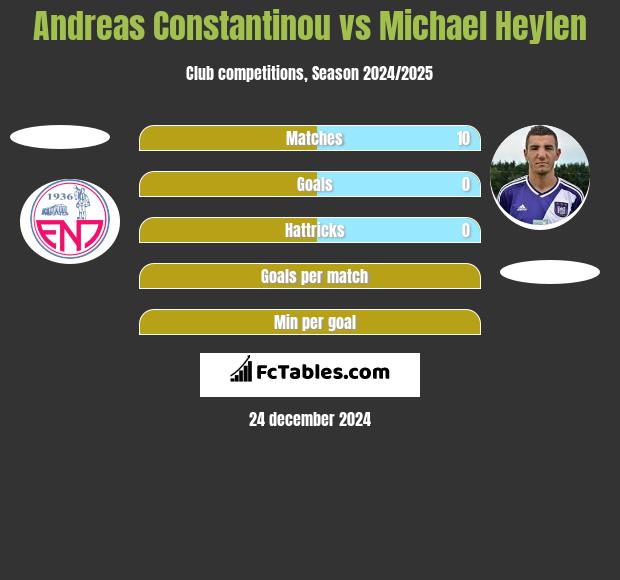 Andreas Constantinou vs Michael Heylen h2h player stats