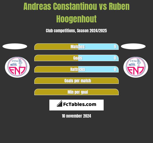 Andreas Constantinou vs Ruben Hoogenhout h2h player stats